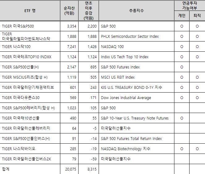 미래에셋 TIGER ETF 미국 시리즈, 순자산 2조원 돌파
