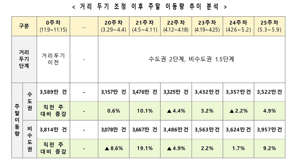 정부 "코로나19 유행 감소 추세지만 속도 더뎌…확산 위험 여전"