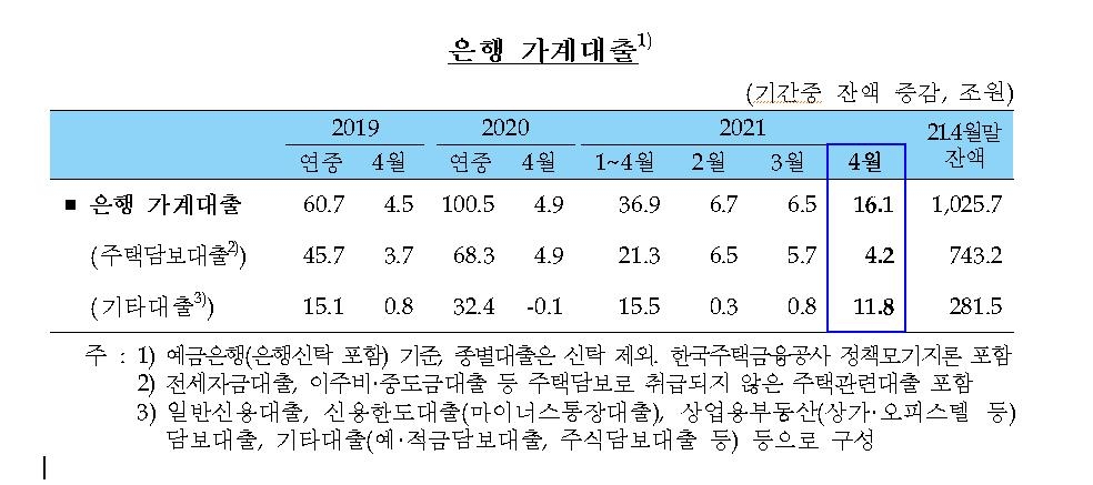 SKIET 공모 광풍에 4월 가계·신용대출 증가폭 '사상 최대'