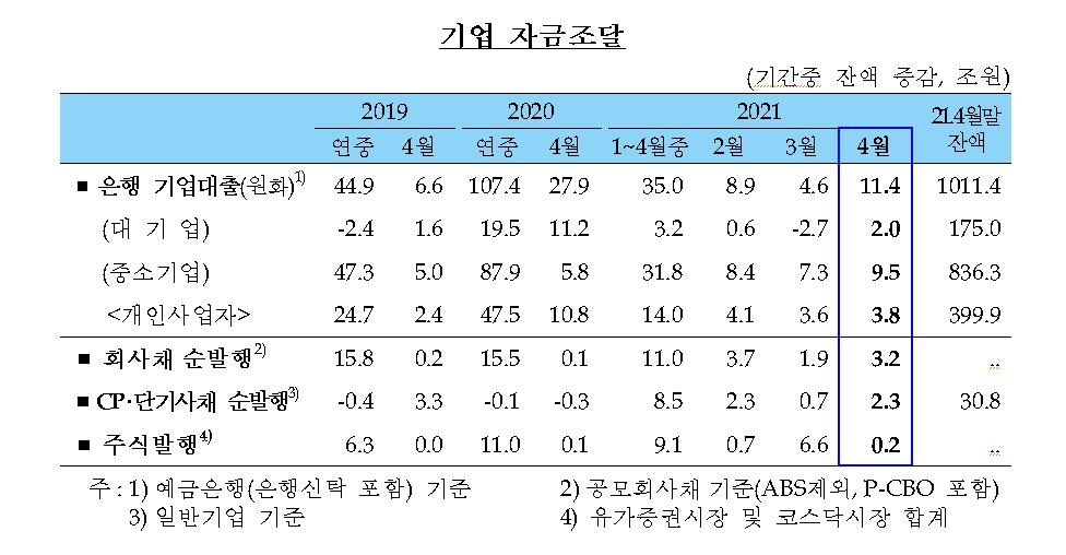 SKIET 공모 광풍에 4월 가계·신용대출 증가폭 '사상 최대'