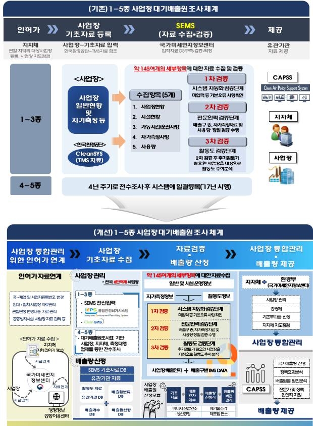 대기오염물질 배출량 더 정확하게…6만 사업장 배출원 전수조사