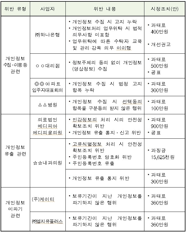 '개인정보보호법 위반' 하나은행·KT·LGU+ 등 8개 사업자 제재