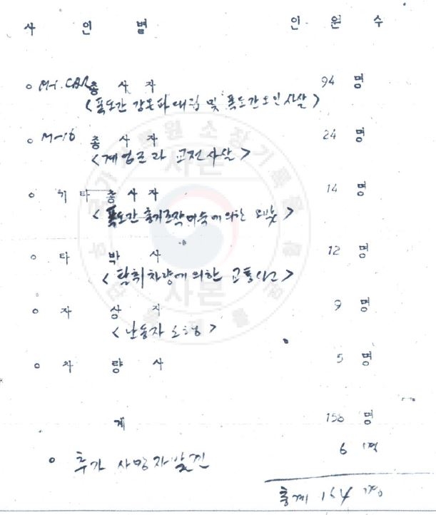 기관총에 저격수까지 동원해 시민 사살…5·18 계엄군의 민낯