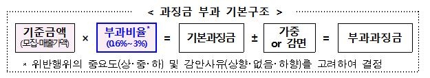 '5%룰' 반복위반·1년이상 보고지연시 과징금 중과