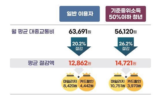 M버스 노선 3년 새 2배로…알뜰교통카드 이용 21만명으로 증가