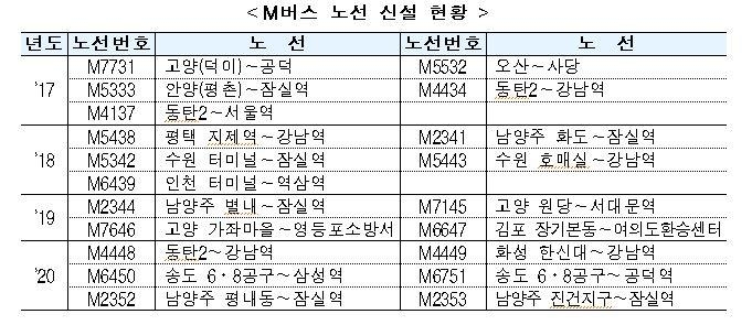 M버스 노선 3년 새 2배로…알뜰교통카드 이용 21만명으로 증가