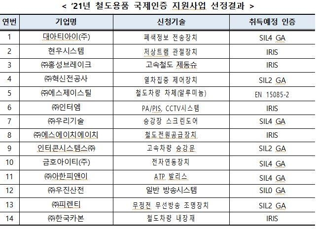 철도기술 국제인증 취득지원사업 14건 선정…"해외 진출 지원"