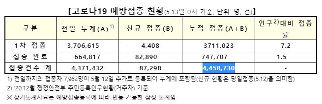 백신 1차접종 4천408명 늘어 총 371만1천23명…인구대비 7.2%