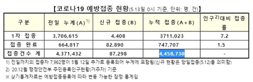 백신 1차접종 4천408명 늘어 총 371만1천23명…인구대비 7.2%(종합)