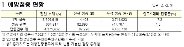 백신 1차접종 4천408명 늘어 총 371만1천23명…인구대비 7.2%(종합)