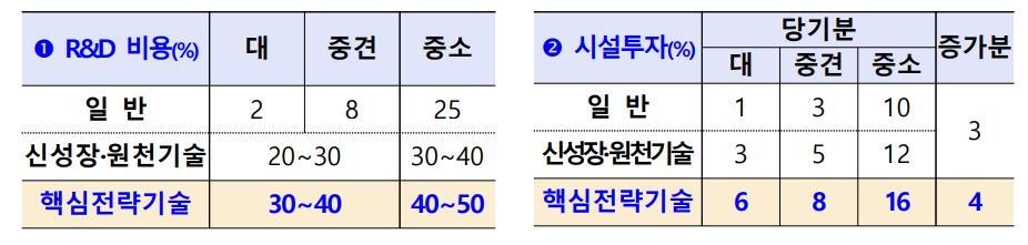 반도체 R&D 투자때 세액공제 최대 50%…"안정적 공급망 완성"