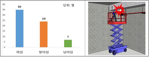 갑자기 상승해 끼임사고…고소작업대 사망자 9년간 66명