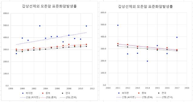 "청주 북이면 소각시설 유해물질, 주민 암발생 연관성 입증안돼"