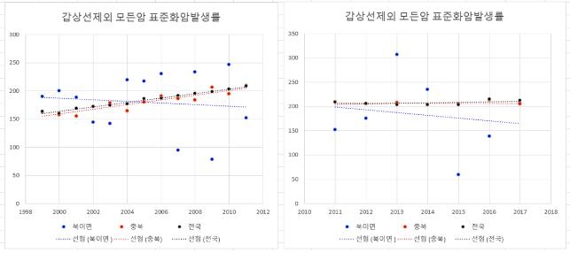 "청주 북이면 소각시설 유해물질, 주민 암발생 연관성 입증안돼"