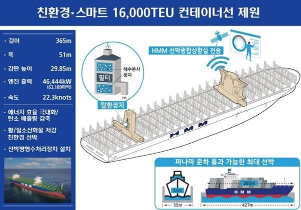HMM 컨테이너선 '한바다호' 바다로…수출 지원 위해 조기 투입