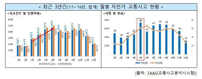 자전거 교통사고 사망자 5월에 최다…"교통법규 준수해야"