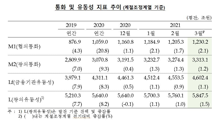 3월 통화량 한 달 새 39조↑…가계 6.4조 늘어