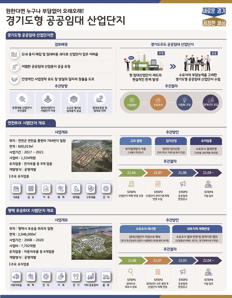 경기도, '임대료 ⅓' 공공임대 산업단지 하반기부터 공급