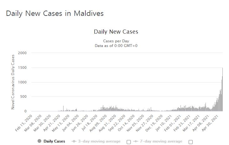 '휴양지' 몰디브도 코로나 확산 비상…인도 등에 입국 금지