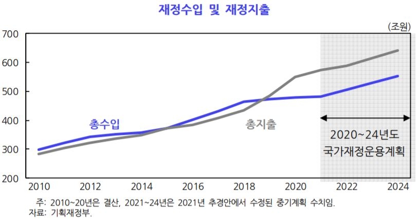 KDI "재정적자 줄여야…국가채무 증가세 통제계획 필요"