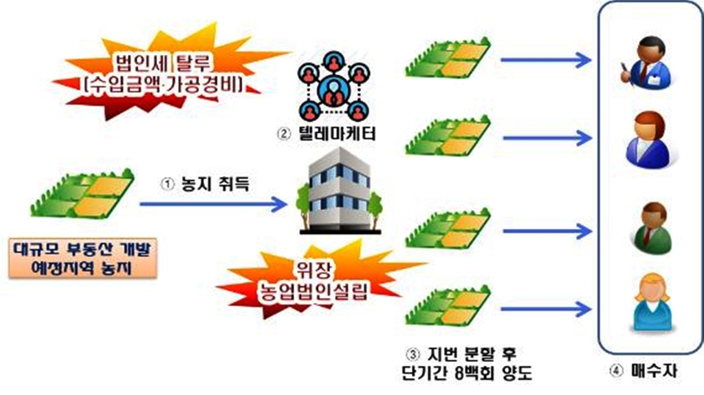 텔레마케터 900명 고용해 개발지 땅투기한 퇴직자