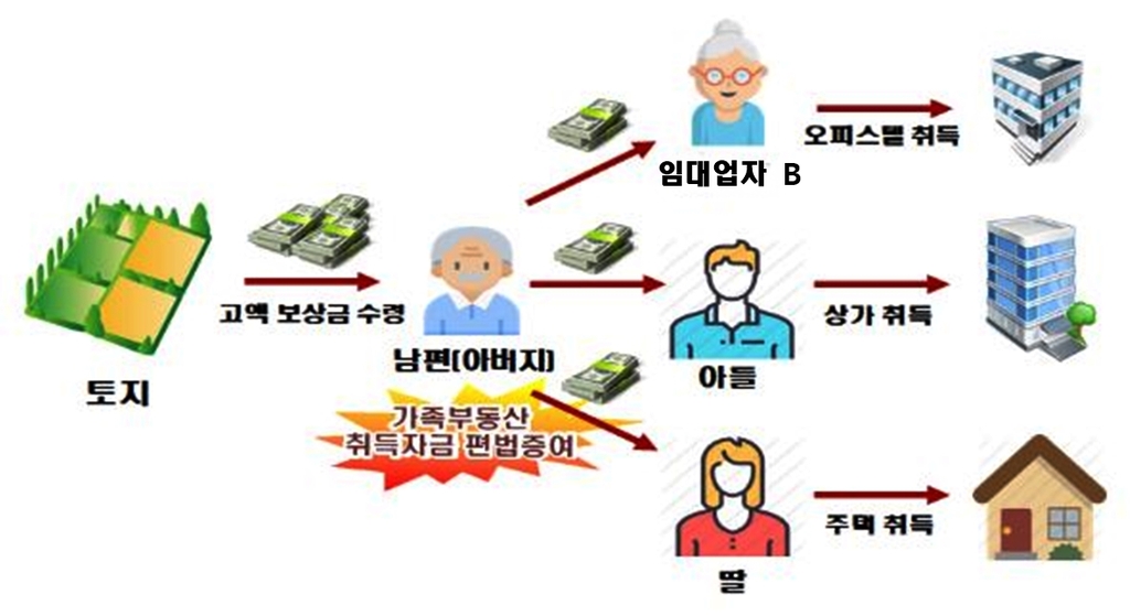 텔레마케터 900명 고용해 개발지 땅투기한 퇴직자
