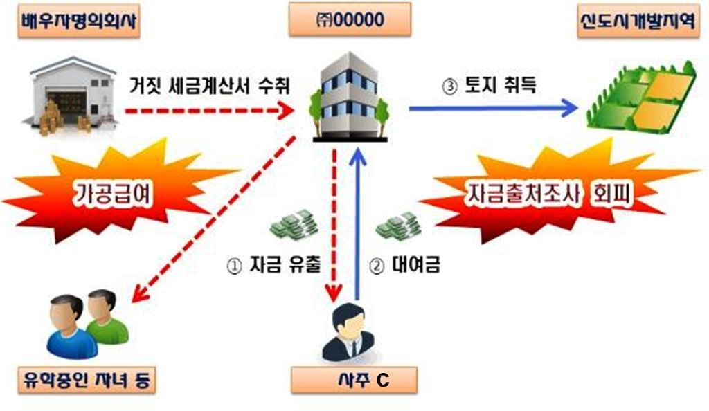 텔레마케터 900명 고용해 개발지 땅투기한 퇴직자