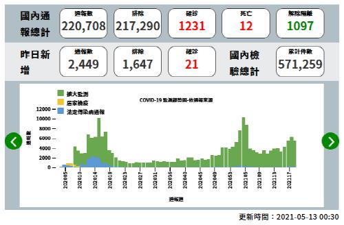 '방역모범' 대만, 코로나 지역감염 확산일로…16명 추가 확진