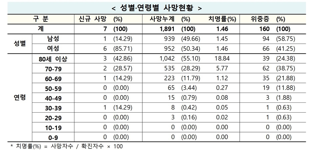 코로나19 신규 사망자 7명 중 1명 30대…30대 누적 사망자 8명