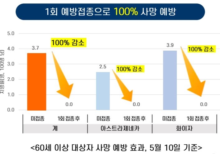 정은경 "1차접종으로 코로나 감염 사망 막는다…현재 100% 예방"