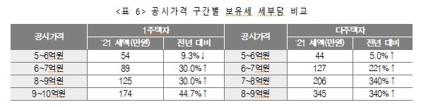 "세종시 공시가 6억∼9억 1주택자, 보유세 30%↑…문턱효과 커"