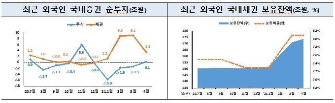 1~4월 외국인 국내채권 22.6조 순투자…보유잔액 최고치