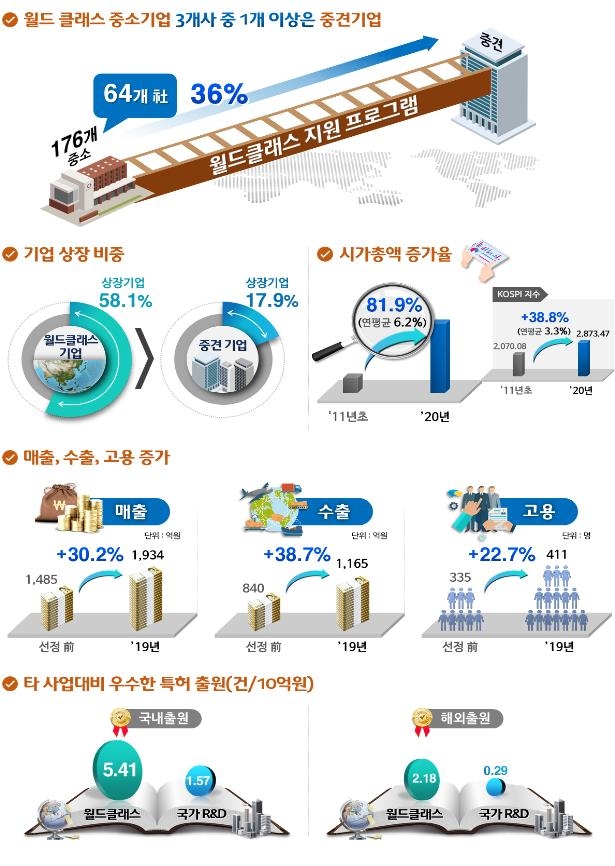 2030년까지 우수 중견기업 200곳에 9천135억원 지원