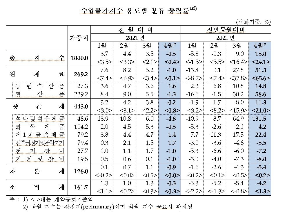 4월 수입물가 5개월 만에 하락…환율·유가 영향