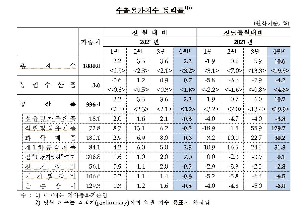 4월 수입물가 5개월 만에 하락…환율·유가 영향