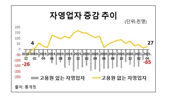 "시장 회복에도 나홀로 사장·구직단념자는 증가…고용 질 악화"