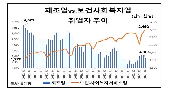 "시장 회복에도 나홀로 사장·구직단념자는 증가…고용 질 악화"