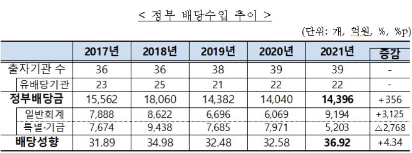 정부 배당수입 1조4천396억원…전년대비 356억원↑