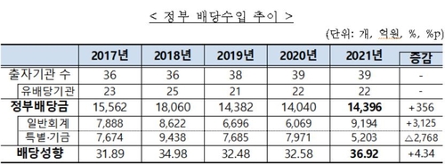 정부 배당수입 1조4천396억원…LH 5천800억원으로 1위(종합)