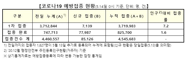 백신 1차접종 7천139명 늘어 누적 371만9천983명…인구대비 7.2%