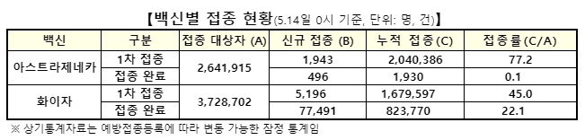 백신 1차접종 7천139명 늘어 누적 371만9천983명…인구대비 7.2%