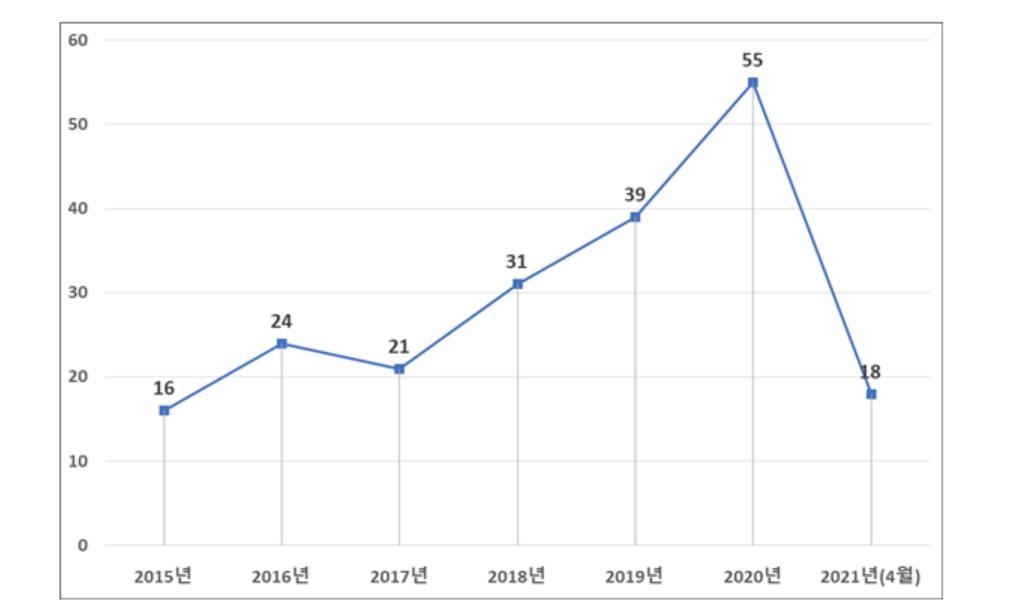 SNS 활용 마케팅 서비스 특허출원 급증…5년간 연평균 28%↑