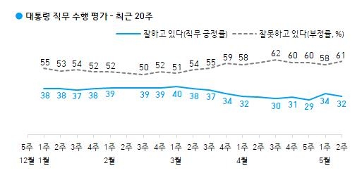 "민주당 28% vs 국민의힘 27%…무당층 30%"[갤럽]