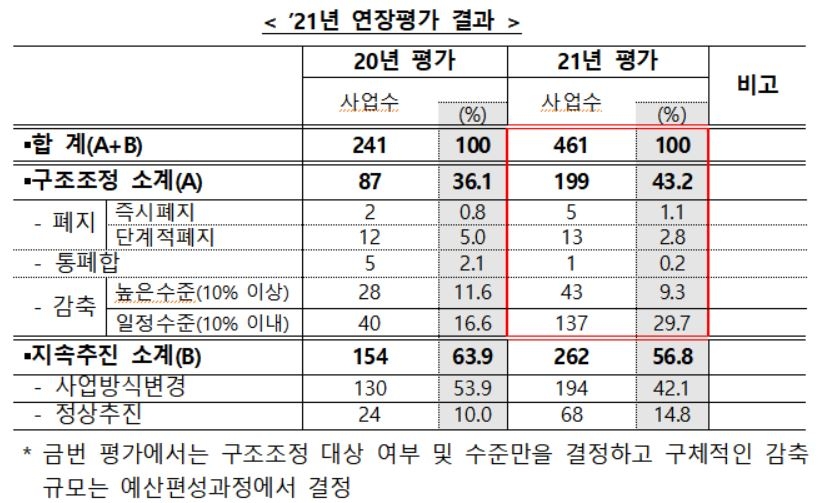 보조사업 연장평가서 43% 구조조정…"지출효율화 엄격원칙 적용"