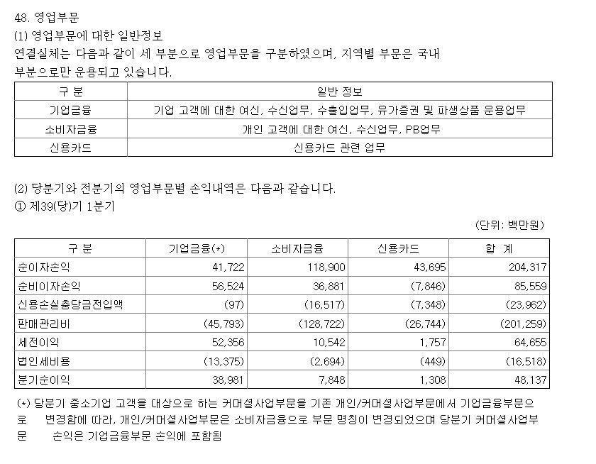 한국씨티은행 1분기 순익 482억원…전년보다 19.4%↓(종합)