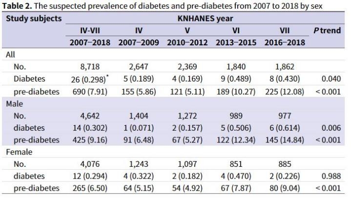 청소년 당뇨병 10년 새 2배…13명 중 1명은 당뇨 전 단계
