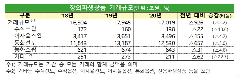 작년 장외파생상품 거래 규모 1.7경…코로나에 5.2% 감소