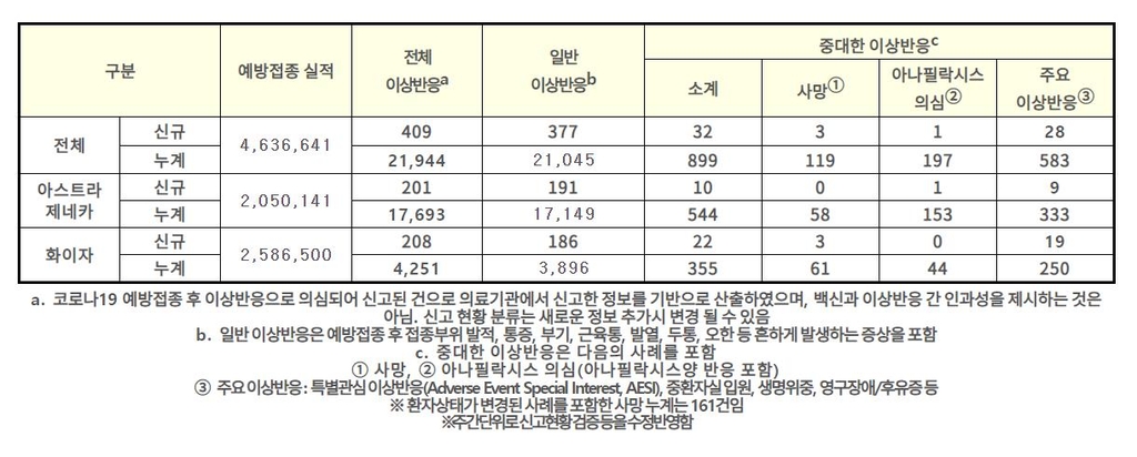 백신 이상반응 409건↑…사망신고 3명·주요 이상반응 28건 추가