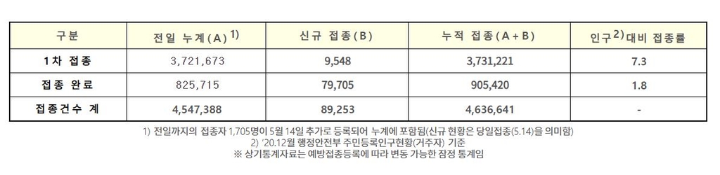 백신 1차접종 9천548명↑ 누적 373만1천221명…인구 대비 7.3%