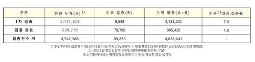 백신 1차접종 9천548명↑ 누적 373만1천221명…고령층 예약 40%(종합)